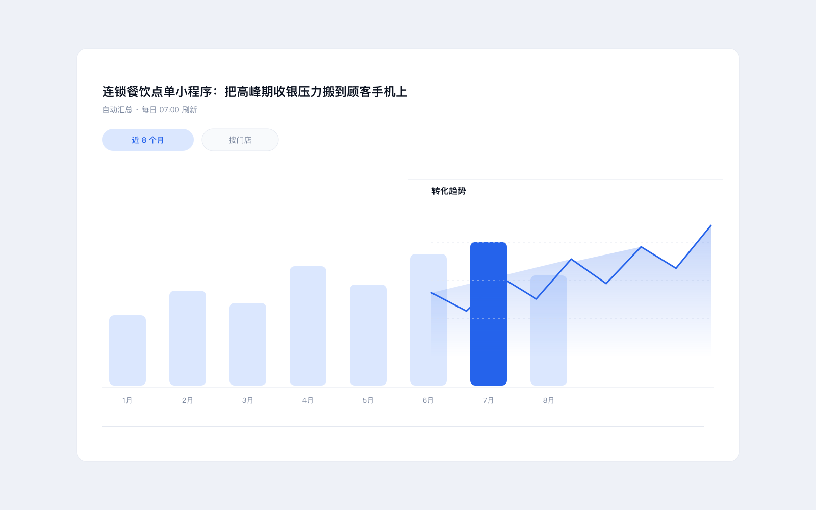 连锁餐饮点单小程序：把高峰期收银压力搬到顾客手机上 项目截图